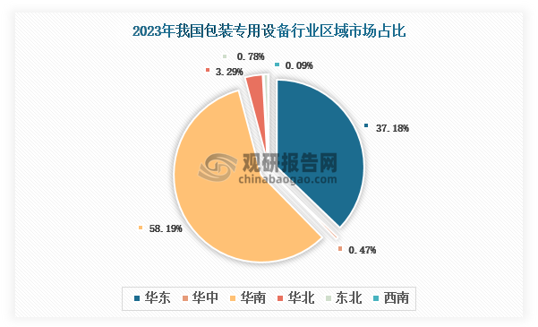 各大区产量分布来看，2023年我国包装专用设备产量以华南区域占比最大，约为58.19%，其次是华东区域，占比为37.18%。