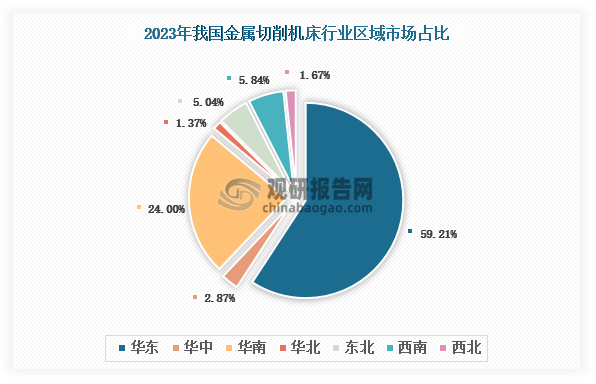 各大区产量分布来看，2023年我国金属切削机床产量以华东区域占比最大，约为59.12%，其次是华南区域，占比为24.00%。