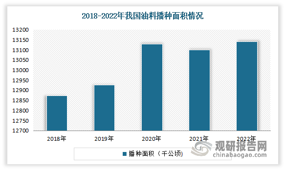 花生是我国四大油料作物之一，其播种面积占据36.0%的市场份额，产量占据50.2%的市场份额。油料是我国食用植物油的重要原料来源。近年来随着消费需求持续增加，我国油料产需缺口大、对外依存度高，对此党中央高度重视油料生产发展，2022年和2023年中央一号文件均对提高油料产能提出明确要求。自2018年以来，在油料生产支持政策促进下，我国油料种植面积恢复性增加。数据显示，2018-2022年我国油料播种面积由12,872.4千公顷增加到13,140.7千公顷。