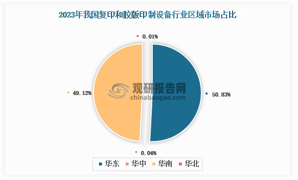 各大区产量分布来看，2023年我国复印和胶版印制设备产量以华东区域占比最大，约为50.83%，其次是华南区域，占比为49.12%。
