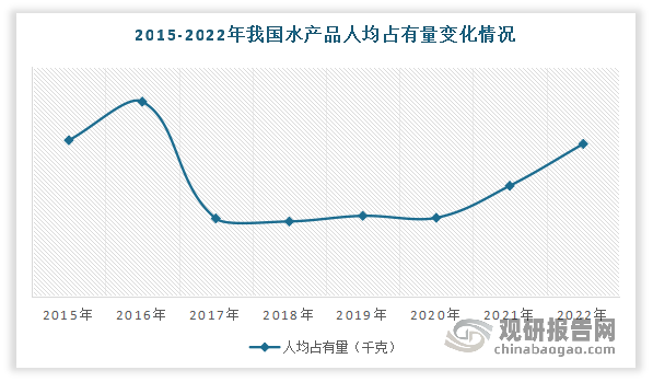 这是因为近年来我国经济的不断发展，居民生活水平的提升，居民对水产品的需求量不断增加，为行业的发展提供了强劲的动力。数据显示，2021年我国水产品表观需求量为6678.29万吨,较上一年度增长了2%。2022年我国水产品表观消费量超6700万吨，人均占有量达到48.63千克，比上年增长2.68%。