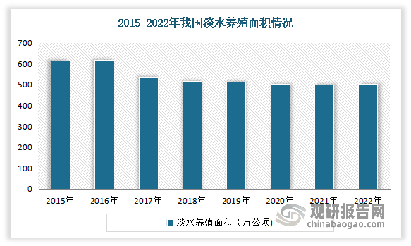 淡水养殖是指在淡水环境中，如池塘、水库、湖泊、江河等地，通过人工干预和技术手段，饲养和繁殖水产经济动物（如鱼类）和水生经济植物的活动。近年来我国淡水养殖面积呈现下降态势。2022年我国淡水养殖面积5033.08千公顷，同比增长0.99%，较2021年略微回升。