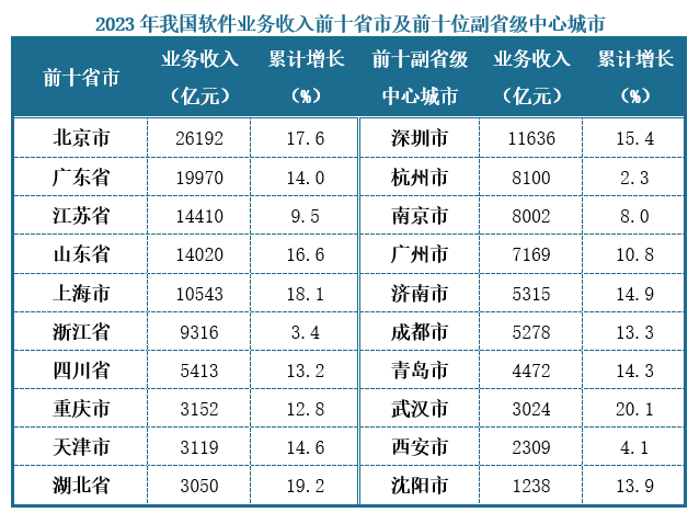 从省份来看，2023年软件业务收入居前5名的北京、广东、江苏、山东、上海共完成收入85135亿元，占全国软件业比重的69.1%，占比较上年同期提高1.1个百分点。从中心城市来看，2023年全国15个副省级中心城市实现软件业务收入59604亿元，同比增长11.2%，增速较上年同期提高1.2个百分点，占全国软件业的比重为48.4%。其中，哈尔滨、武汉、大连、深圳、济南、青岛、厦门和沈阳软件业务收入同比增速超过全行业整体水平。