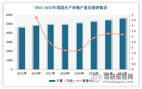 我国水产养殖是中国农业结构中发展最快的产业之一。得益于我国水产养殖技术的不断提升和养殖规模化的持续推进，虽然我国水产养殖面积逐年下降，但养殖产量并没有受到影响，依然保持增长趋势。数据显示，2022年我国水产养殖产量5565.46万吨，同比增长3.17%。