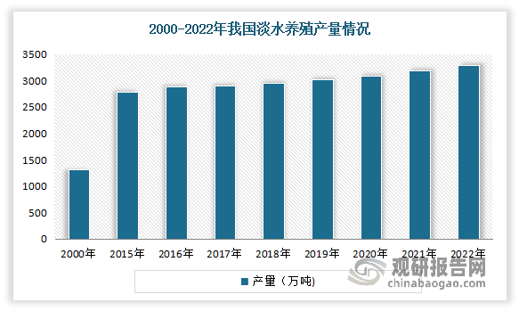 而虽然淡水养殖面积呈现下降态势，但由于养殖技术在逐年优化，养殖产出效率逐年提高，我国淡水养殖产量呈现不断增长态势。数据显示，2000-2022 年我国淡水养殖产量从 1308.9 万吨涨至 3284.9 万吨，CAGR 达到 4.3%，占 水产品整体供应的比重从 35.3%涨至 47.8%。