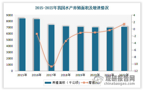 随着近年来我国环保意识的不断提升，全国多地发起保护生态环境、整治养殖污染的行动，内陆地区大量养殖网箱被拆除，虾塘、鱼塘被回填、封井、禁养，沿海地区不少滩涂也被划出禁养区，不少蚝排、蚝桩也被拆除，使得我国水产养殖面积呈现下降态势。数据显示，2022年我国水产养殖面积7107.50千公顷，同比增长1.40%。