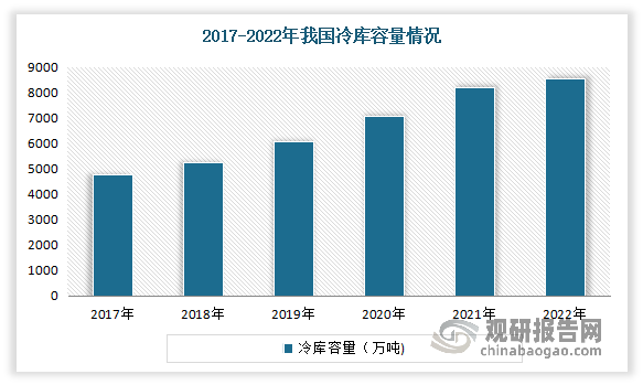 近年我国冷库容量基数逐年增大。数据显示，2017-2021年，我国冷库的容量连年上涨，2021年上涨至8205万吨，较上一年度同期增长了15.89%。到2022年我国冷库容量达8365万吨，同比增长11.56%。