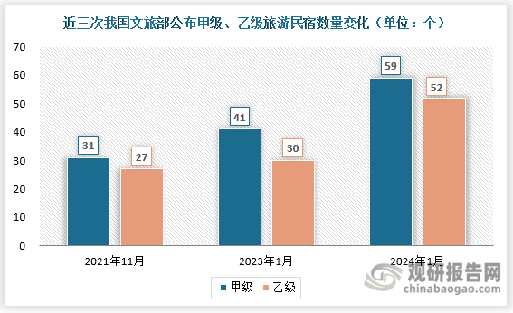 2024年01月24日，我国文化和旅游部关于发布全国甲级、乙级旅游民宿的公告。公告显示，截至目前共有111家民宿进入甲级、乙级旅游民宿名单，其中进入甲级旅游民宿名单的民宿有59家，进入乙级旅游民宿名单的民宿有52家。而在此之前，我国文化和旅游部分别于2021年11月、2023年1月，公布31家甲级、27家乙级旅游民宿和41家甲级、30家乙级旅游民宿。