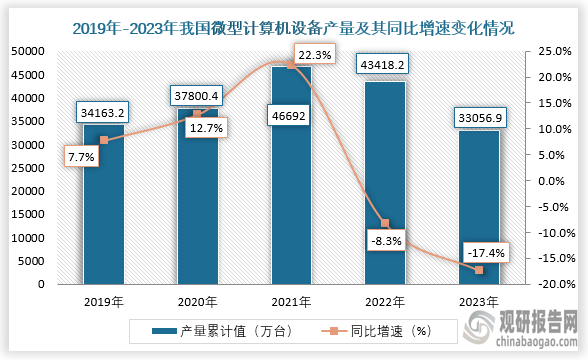 近五年来看，2019年到2021年我国微型计算机设备产量逐年增长。2019年我微型计算机设备产量约为34163.2万台，同比增长7.7%；到2021年其产量增长至46692万台，同比增长22.3%。然后2023年，我国微型计算机设备产量下降，下降至33056.9万台，同比下降17.4%。