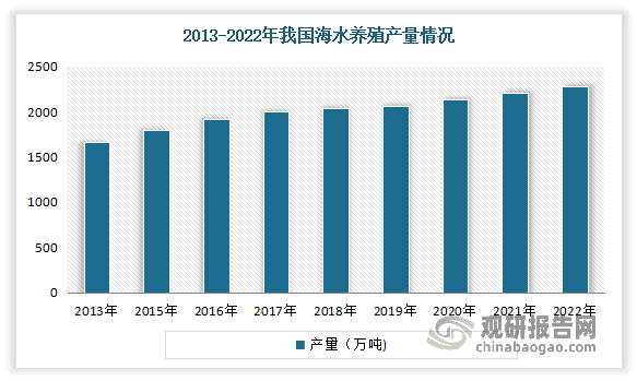 产量方面，近年国内海水养殖产量稳步提升。数据显示，2013-2021 年我国海水养殖产量由 1664.7 万吨增长至 2211.1 万吨，CAGR 为 3.6%。2022年我国海水养殖产量2275.70万吨，同比增长2.92%。