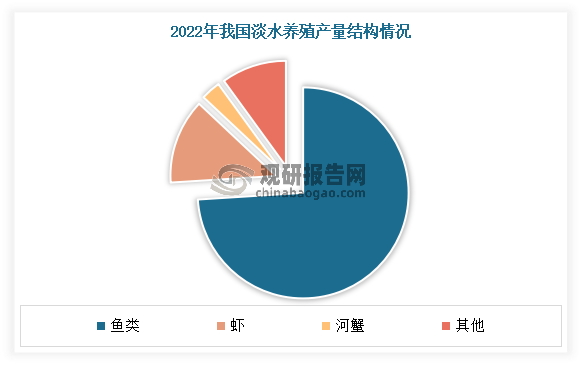 目前在我国淡水养殖中，主要以鱼类为主。数据显示，2022 年我国淡水养殖鱼产量有 2710.5 万吨，其中传统家鱼（草、鲢、鳙、鲤、鲫）产量占比近七成。其次为虾类，产量为 408.1 万吨，其中克氏原螯虾（俗称小龙虾）占比超七成。另外2017-2022 年虾类养殖产量 CAGR 最快，达到 13.5%，主要因小龙虾的消费群体扩大以及食用周期延长，需求呈现快速增长态势，助推产量的增长。