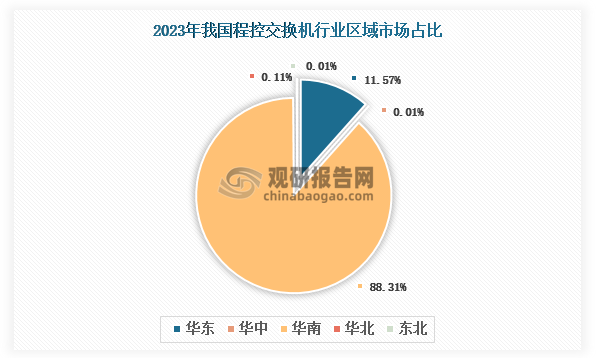 各大区产量分布来看，2023年我国程控交换机产量以华南区域占比最大，约为88.31%，其次是华东区域，占比为11.57%。