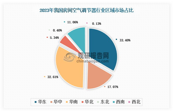 各大区产量分布来看，2023年我国房间空气调节器产量以华东区域占比最大，约为33.40%，其次是华南区域，占比为32.61%。
