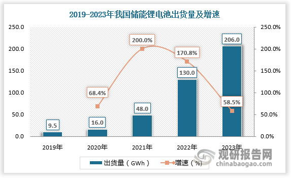 数据显示，2019-2023年我国储能锂电池出货量由9.5 GWh增长至206GWh。随着出货量持续增长，我国成为全球第一大储能锂电池产出国。根据数据，2019-2023年我国储能锂电池出货量占全球储能锂电池出货量的比重由45.24%增长至91.56%。