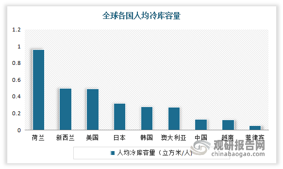 目前与发达经济体相比，中国的冷库容量仍显不足，未来仍有较大的成长空间。从全球各国人均冷库容量来看。据国际冷藏仓库协会数据统计，目前荷兰以0.96立方米/人的人均冷库容量位列第一名，紧随其后的是新西兰0.5立方米/人以及美国0.49立方米/人，分别位列第二、三名。我国人均冷库容量为0.13立方米/人，在全球各国人均冷库容量中的排名较为靠后，人均冷库容量只占美国的1/4。由此可见，国内人均冷库容量与发达国家相比还有较大差距，未来国内冷库建设规模仍有较大的成长空间。