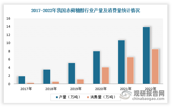 目前，我国赤藓糖醇行业产能已经超过50万吨，处于相对过剩局面。根据数据显示，2022年，我国赤藓糖醇产量为13.9万吨，占全球总产量的78.9%，2015-2022年复合增速达到48.9%；赤藓糖醇消费量为8.5万吨，2017-2022年复合年均增长率达96.3%。