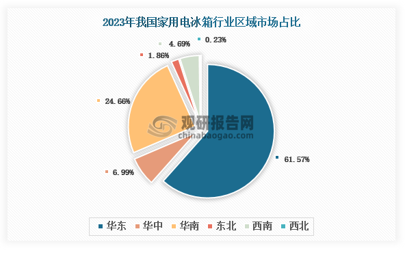 各大区产量分布来看，2023年我国家用电冰箱产量以华东区域占比最大，约为61.57%，其次是华南区域，占比为24.66%。