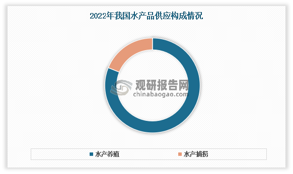 到目前水产养殖产量成为我国水产产量增长的主要来源。据了解，我国水产品主要供应来源包括海水捕捞、海水养殖、淡水捕捞、淡水养殖。但近年为了保护海洋和内陆水域环境，我国出台一系列政策严格控制捕捞强度，长江十年禁渔、湖泊水库退渔还湖，淡水捕捞无更多增长空间；而在“十四五”渔业规划中，我国海域内的捕捞产量也被严格限制在 1000 万吨以内，2022 年海水和淡水捕捞占我国水产品供应的比重不到两成。因此在控制野生捕捞的政策下，水产养殖成为水产产量增长的主要来源。有数据显示，2022年水产养殖产量占比81.1%；而水产捕捞产量（1300.45万吨）占比18.9%，不足2成。