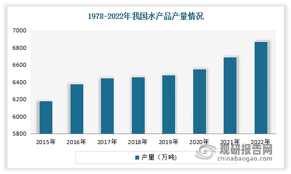 随着我国经济的快速发展，居民生活水平随之不断提升，使得我国消费结构不断优化和改善，水产品在膳食结构中的比重不断增加，进而推动了我国水产品总产量的不断提升。到目前我国是世界最大的水产品生产国。有相关数据显示，1978-2022年我国水产品产量由 465.4 万吨增长至 6868.8 万吨，CAGR 为 6.3%。