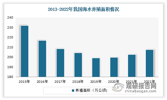 海水养殖是利用沿海的浅海滩涂养殖海洋水生经济动植物的生产活动，包括浅海养殖、滩涂养殖、港湾养殖等。2015年以来由于我国大幅缩减大中型水域以及河道的围栏、网箱养殖面积，提高养殖效率成为提升水产养殖产量的唯一途径，使得我国海水养殖面积呈现下降态势。到 2021年国内海水养殖效率 10.9 吨/公顷，较 2013 年低点上升 51.9%。但自2019年以来，我国海水养殖面积呈现回升态势。数据显示，2022年我国海水养殖面积2074.42千公顷，同比增长2.41%