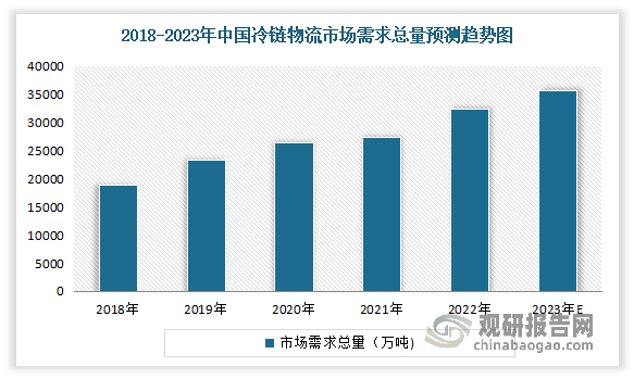 综上自2018年以来我国冷链运输的需求不断增长。数据显示，2021年我国冷链物流市场需求总量突破2.7亿吨，到2022年市场需求总量达到3.2亿吨。预计2023年我国冷链物流需求总量将超3.6亿吨。