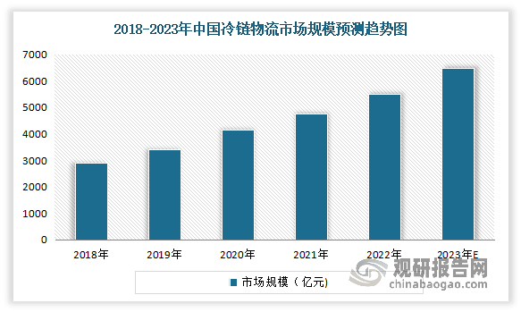 在旺盛的消费需求驱动之下,我国冷链物流行业正步入高速发展阶段，从而也带动了冷库产业高速发展。数据显示，2022年我国冷链物流市场规模达5515亿元，同比增长15.55%。预计2023年我国冷链物流市场规模将达6486亿元。