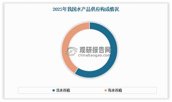 目前在我国水产养殖市场上，主要以淡水养殖为主，其2022年产量为3285 万吨，占水产养殖总产量的59%，占水产品供应比重的47.8%。其次为海水养殖，2022年产量为 2283 万吨，占水产养殖总产量的41%，占水产品供应比重为 33.2%。