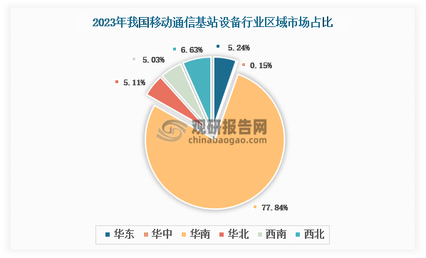 各大区产量分布来看，2023年我国移动通信基站设备产量以华南区域占比最大，约为77.84%，其次是西北区域，占比为5.24%。