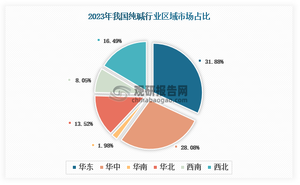 各大区产量分布来看，2023年我国纯碱产量以华东区域占比最大，约为31.88%，其次是华中区域，占比为28.08%。