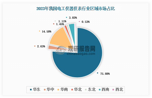 各大区产量分布来看，2023年我国电工仪器仪表产量以华东区域占比最大，约为75.88%，其次是华南区域，占比为14.58%。