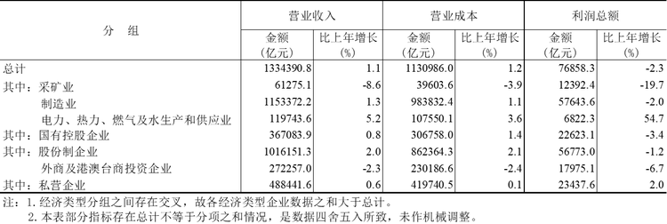 <strong>表</strong><strong>1</strong> <strong>2023</strong><strong>年规模以上工业企业主要财务指标</strong>