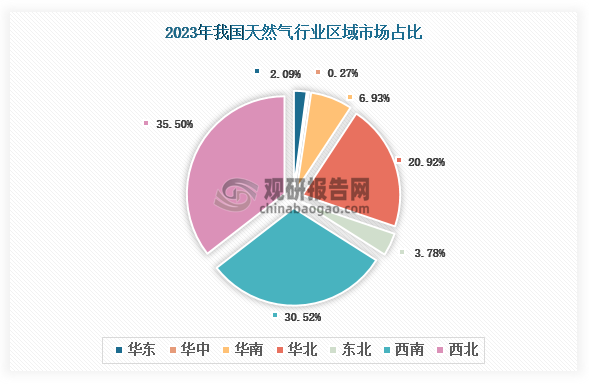 各大区产量分布来看，2023年我国天然气产量以西北区域占比最大，约为35.50%，其次是西南区域，占比为30.52%。