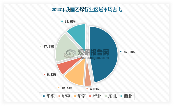 各大区产量分布来看，2023年我国乙烯产量以华东区域占比最大，约为47.18%，其次是东北区域，占比为17.87%。