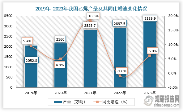 近五年来看，2019年到2023年我国乙烯产量逐年增长。2019年我乙烯产量约为2052.3万吨，同比增长9.4%；到2021年其产量增长至2825.7万吨，同比增长18.3%。然后到2023年，我国乙烯产量约为3189.9万吨，同比增长约为6.0%。