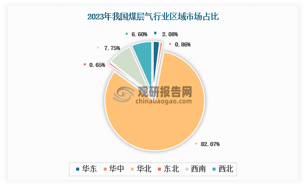 各大区产量分布来看，2023年我国煤层气产量以华北区域占比最大，约为82.04%，其次是西南区域，占比为7.75%。
