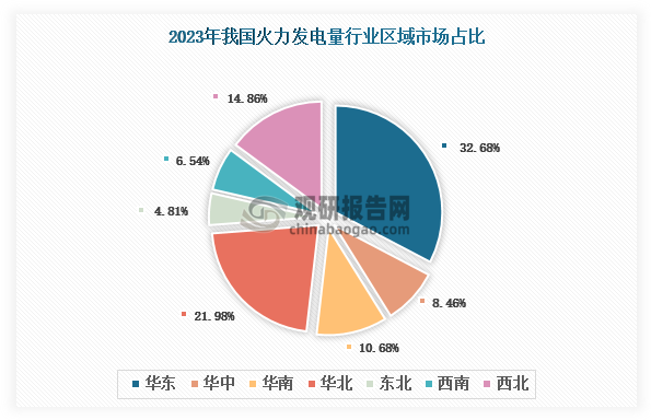 各大区产量分布来看，2023年我国火力发电量以华东区域占比最大，约为32.68%，其次是华北区域，占比为21.98%。