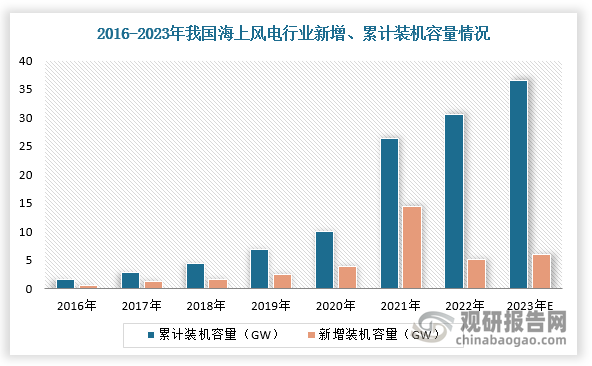 近年来，我国海风规模处于稳步上升通道。2008年5月，我国首个大型海上风电项目——上海东海大桥风电场项目获国家发改委核准，该项目由34台单机容量为3MW的风电机组组成，于2009年9月4日正式并网发电根据数据显示，2023年前三季度，全国海上风电新增装机规模1.43GW，截至2023年9月累计装机规模达到31.91GW。
