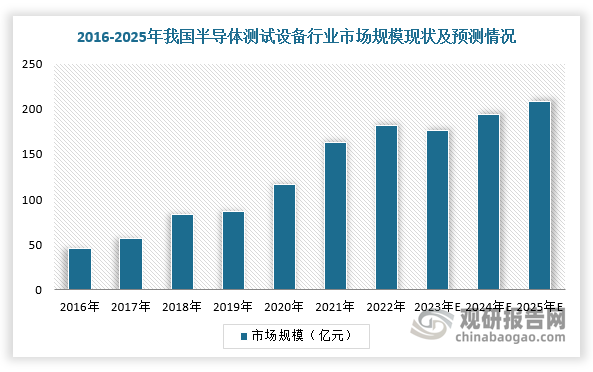 而在国内市场，近几年，在5G建设浪潮、节能减排政策以及“中国制造2025”规划的指引下，我国半导体测试设备行业发展迅速，市场规模整体呈上升趋势。根据数据显示，2022年，我国半导体测试设备行业市场规模为181.9亿元，2016-2022年GAGR为26%，预计2025年市场规模将达到208.9亿元。