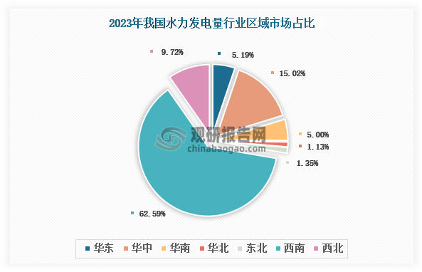 各大区分布来看，2023年我国水力发电量以西南区域占比最大，约为62.59%，其次是华中区域，占比为15.02%。