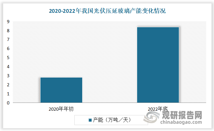 数据显示，2020年年初，全国光伏压延玻璃产能不超过3万吨/天，而截至2022年12月底，光伏压延玻璃产能已达到8.4万吨／天。