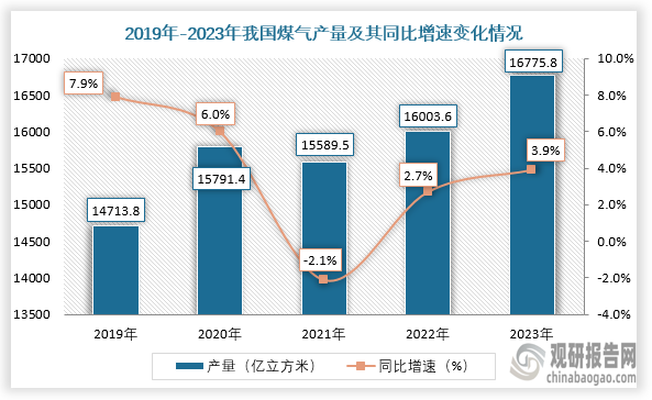 近五年来看，2019年到2023年我国煤气产量逐年增长。2019年我国煤气产量约为14713.8亿立方米，同比增长7.9%；到2021年其产量增长至15589.5亿立方米，同比下降2.1%。然后到2023年，我国煤气产量增长至16775.8亿立方米，同比增长3.9%。