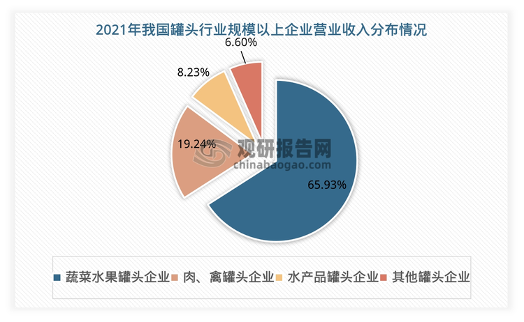 营业收入方面，2021 年，我国罐头行业规模以上企业中蔬菜、水果罐头生产企业累计实现营业收入 773.64 亿元，市场占比 65.93%；其次为肉、禽罐头及水产品罐头，市场占比分别为 19.24%和 8.23%。