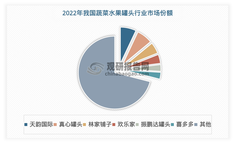 根据数据，2022年我国水果和蔬菜罐头行业零售额 CR10 仅为 30%，其中天韵国际、真心罐头、林家铺子排名前三，分别占比6.8%、 6.5%、 4.7%。