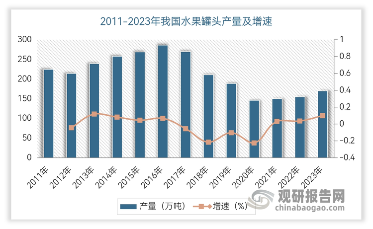 造成水果罐头产量下降的主要原因在于：一方面，在普通消费者尤其是国内消费者的普遍观念中，始终认为较罐头产品而言，新鲜水果更具有营养价值、食用口感更好；另一方面，冷链物流行业的兴起使得水果罐头行业受到了一定的制约。