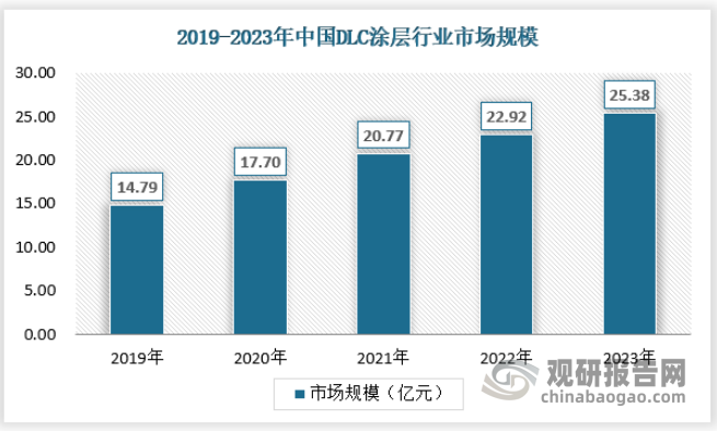 中国DLC涂层行业的发展历程可以追溯到上个世纪，随着工业化的进程和科技的不断进步，该行业经历了从无到有，从模仿到自主研发的过程。近年来，随着环保要求的提高和新能源市场的快速发展，DLC涂层作为一种具有优异性能的新型涂层材料，其市场需求呈现出快速增长的趋势，从而使得市场规模保持快速增长态势。2019年行业市场规模为14.79亿元，2023年已经达到25.38亿元。具体如下：