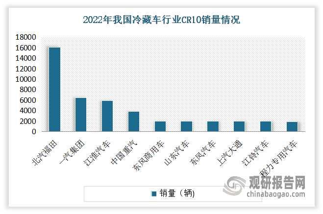 目前我国冷藏车销量以传统汽车集团为主，市场集中度较高。数据显示，2022年我国冷藏车行业行业CR5为64.3%，CR10为76.81%。其中北汽福田、一汽集团、江淮汽车、中国重汽和东风商用车为行业CR5。而在这其中北汽福田以16124的销量领跑全行业。