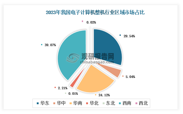 各大区产量分布来看，2023年我国电子计算机整机产量以西南区域占比最大，约为39.07%，其次是华东区域，占比为29.54%。