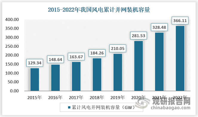 从累计装机容量来看，2020 年我国风电累计并网装机容量达 281.53GW，较2019 年增长 34.03%。2022 年我国风电累计并网装机容量达 366.11GW，较 2021年增长 11.46%。2009-2022 年间，我国风电累计并网装机容量年复合增长为22.63%。