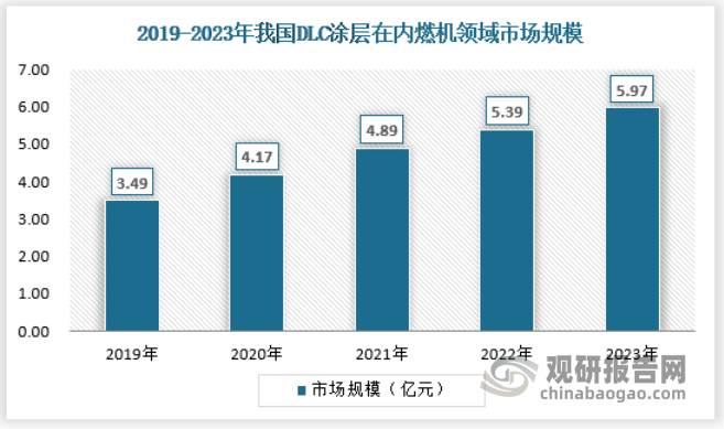 2023年，DLC涂层在内燃机领域市场规模约为5.97亿元。
