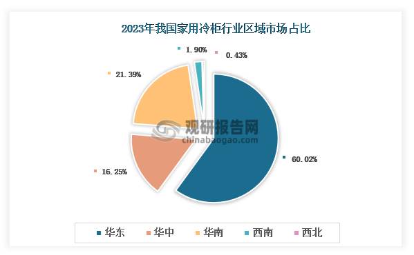 各大区产量分布来看，2023年我国家用冷柜产量以华东区域占比最大，约为60.02%，其次是华南区域，占比为21.39%。